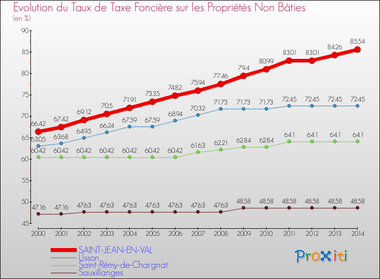 Evolution du taux de la taxe foncière sur les immeubles et terrains non batis pour SAINT-JEAN-EN-VAL et les communes proches de 2000 à 2014 Comparaison des taux de la taxe foncière sur les immeubles et terrains non batis pour SAINT-JEAN-EN-VAL et les communes voisines de 2000 à 2014