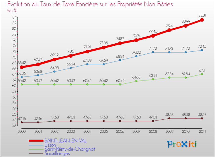 Evolution du taux de la taxe foncière sur les immeubles et terrains non batis pour SAINT-JEAN-EN-VAL et les communes proches Comparaison des taux de la taxe foncière sur les immeubles et terrains non batis pour SAINT-JEAN-EN-VAL et les communes voisines
