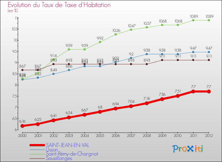 Evolution du taux de la taxe d'habitation pour SAINT-JEAN-EN-VAL et les communes proches Comparaison des taux de la taxe d'habitation pour SAINT-JEAN-EN-VAL et les communes voisines