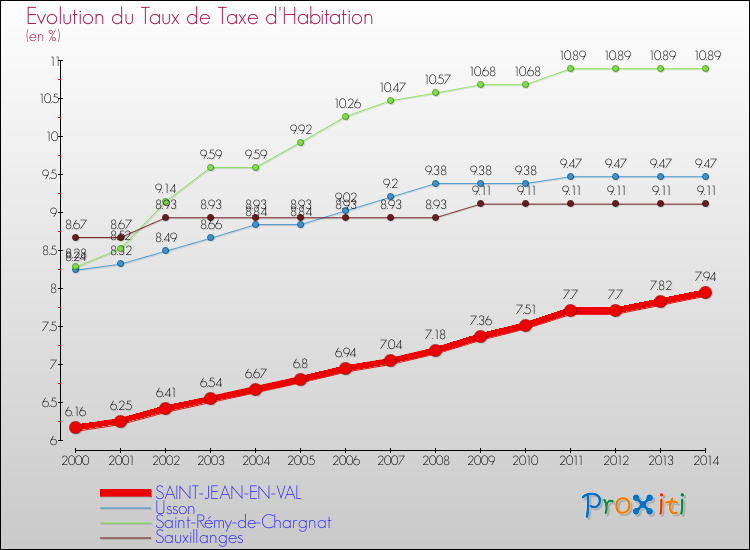 Evolution du taux de la taxe d'habitation pour SAINT-JEAN-EN-VAL et les communes proches de 2000 à 2014 Comparaison des taux de la taxe d'habitation pour SAINT-JEAN-EN-VAL et les communes voisines de 2000 à 2014