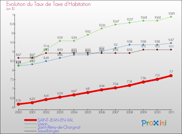 Evolution du taux de la taxe d'habitation pour SAINT-JEAN-EN-VAL et les communes proches Comparaison des taux de la taxe d'habitation pour SAINT-JEAN-EN-VAL et les communes voisines