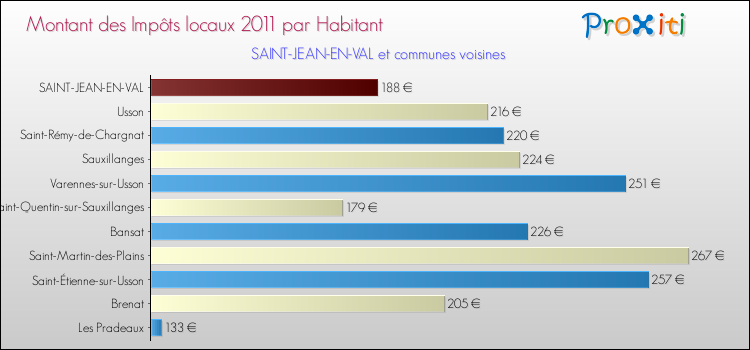 Montant des impôts locaux par Habitant pour SAINT-JEAN-EN-VAL et les communes proches Comparaison des impôts locaux par habitant pour SAINT-JEAN-EN-VAL et les communes voisines