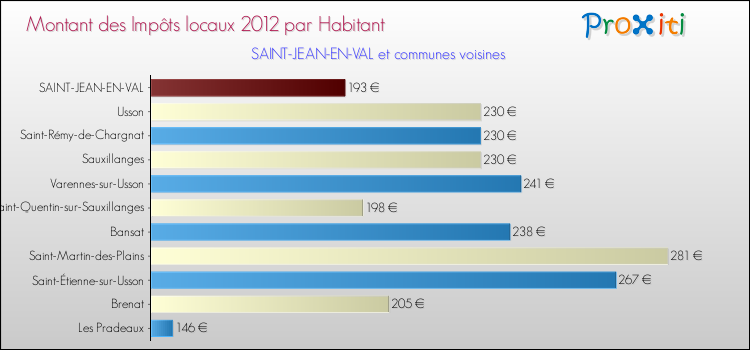 Montant des impôts locaux par Habitant pour SAINT-JEAN-EN-VAL et les communes proches Comparaison des impôts locaux par habitant pour SAINT-JEAN-EN-VAL et les communes voisines