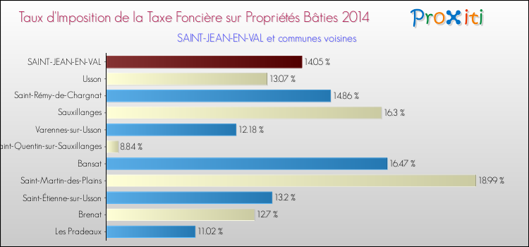 Taux d'imposition de la taxe foncière sur le bati 2014 pour SAINT-JEAN-EN-VAL et les communes proches Comparaison des taux d'imposition de la taxe foncière sur le bati 2014 pour SAINT-JEAN-EN-VAL et les communes voisines