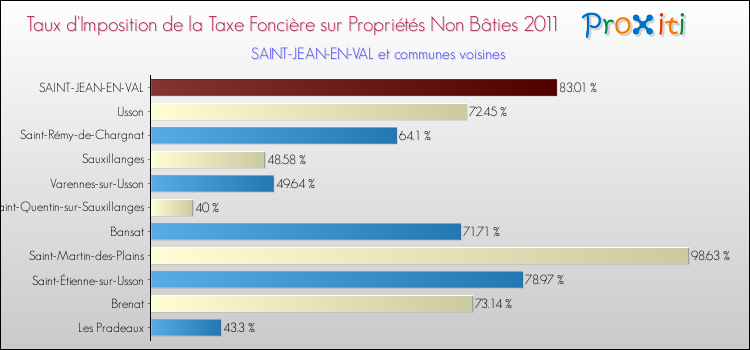 Taux d'imposition de la taxe foncière sur les immeubles et terrains non batis 2011 pour SAINT-JEAN-EN-VAL et les communes proches Comparaison des taux d'imposition de la taxe foncière sur les immeubles et terrains non batis 2011 pour SAINT-JEAN-EN-VAL et les communes voisines