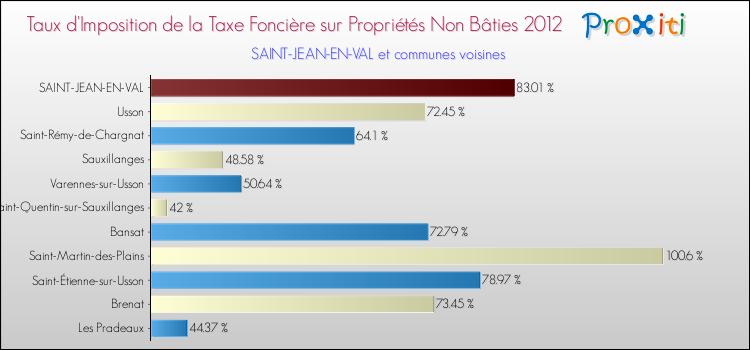 Taux d'imposition de la taxe foncière sur les immeubles et terrains non batis 2012 pour SAINT-JEAN-EN-VAL et les communes proches Comparaison des taux d'imposition de la taxe foncière sur les immeubles et terrains non batis 2012 pour SAINT-JEAN-EN-VAL et les communes voisines