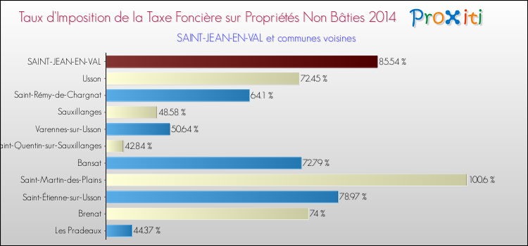 Taux d'imposition de la taxe foncière sur les immeubles et terrains non batis 2014 pour SAINT-JEAN-EN-VAL et les communes proches Comparaison des taux d'imposition de la taxe foncière sur les immeubles et terrains non batis 2014 pour SAINT-JEAN-EN-VAL et les communes voisines