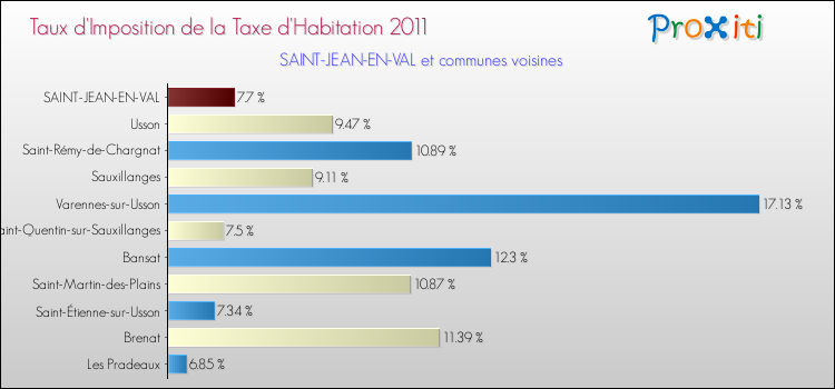 Taux d'imposition de la taxe d'habitation 2011 pour SAINT-JEAN-EN-VAL et les communes proches Comparaison des taux d'imposition de la taxe d'habitation 2011 pour SAINT-JEAN-EN-VAL et les communes voisines