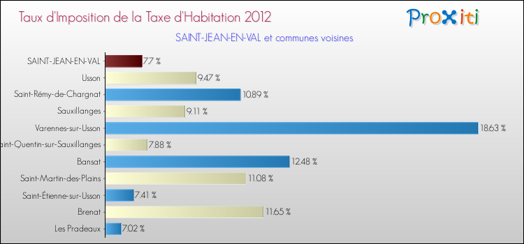 Taux d'imposition de la taxe d'habitation 2012 pour SAINT-JEAN-EN-VAL et les communes proches Comparaison des taux d'imposition de la taxe d'habitation 2012 pour SAINT-JEAN-EN-VAL et les communes voisines