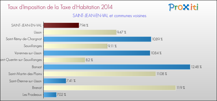 Taux d'imposition de la taxe d'habitation 2014 pour SAINT-JEAN-EN-VAL et les communes proches Comparaison des taux d'imposition de la taxe d'habitation 2014 pour SAINT-JEAN-EN-VAL et les communes voisines