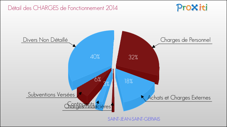 Décomposition des Charges de Fonctionnement 2014 de la commune de SAINT-JEAN-SAINT-GERVAIS Charges de Fonctionnement 2014 pour la commune de SAINT-JEAN-SAINT-GERVAIS