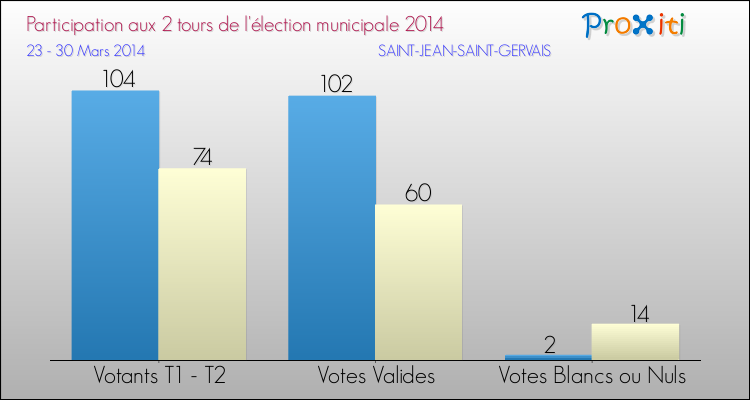 Participation comparée des 2 tours des Elections Municipales 2014 de la commune de SAINT-JEAN-SAINT-GERVAIS Elections Municipales 2014 - Participation comparée des 2 tours pour la commune de SAINT-JEAN-SAINT-GERVAIS