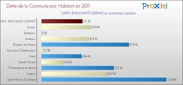 Dette par habitant de la commune en 2011 pour SAINT-JEAN-SAINT-GERVAIS et les communes proches Comparaison de la dette par habitant de la commune en 2011 pour SAINT-JEAN-SAINT-GERVAIS et les communes voisines