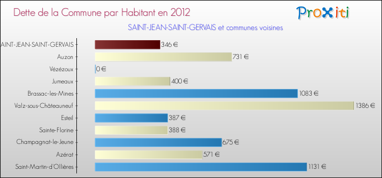 Dette par habitant de la commune en 2012 pour SAINT-JEAN-SAINT-GERVAIS et les communes proches Comparaison de la dette par habitant de la commune en 2012 pour SAINT-JEAN-SAINT-GERVAIS et les communes voisines