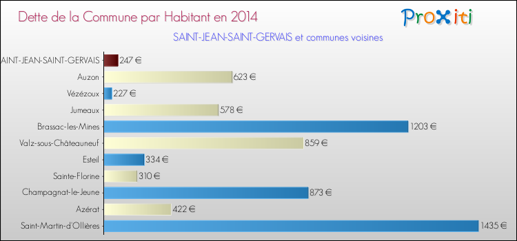 Dette par habitant de la commune en 2014 pour SAINT-JEAN-SAINT-GERVAIS et les communes proches Comparaison de la dette par habitant de la commune en 2014 pour SAINT-JEAN-SAINT-GERVAIS et les communes voisines