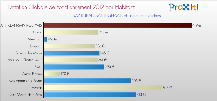 Montant des dotations globales de fonctionnement DGF par Habitant pour SAINT-JEAN-SAINT-GERVAIS et les communes proches Comparaison des des dotations globales de fonctionnement DGF par habitant pour SAINT-JEAN-SAINT-GERVAIS et les communes voisines