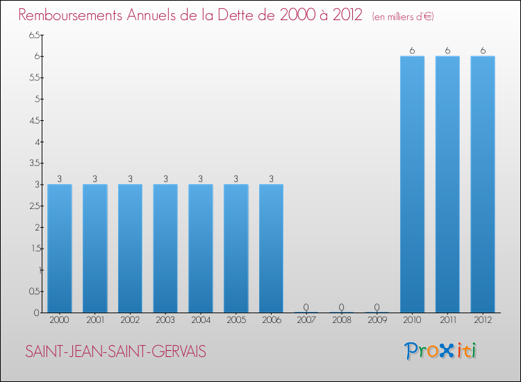 Evolution de l'annuité de la dette pour la commune de SAINT-JEAN-SAINT-GERVAIS de 2000 à 2012 Annuités de la dette pour SAINT-JEAN-SAINT-GERVAIS de 2000 à 2012