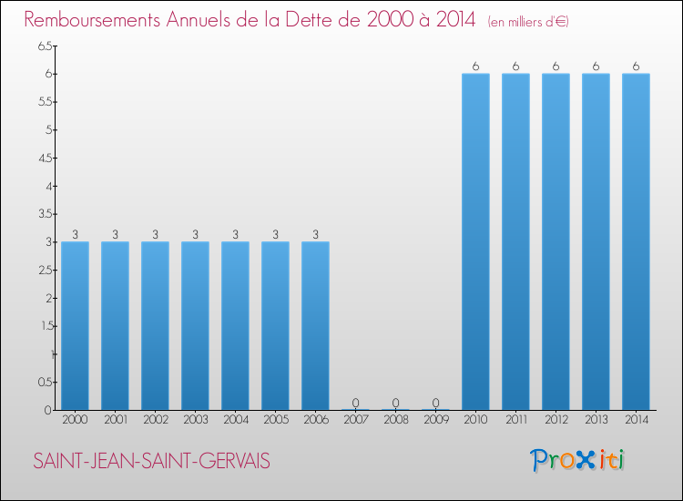 Evolution de l'annuité de la dette pour la commune de SAINT-JEAN-SAINT-GERVAIS de 2000 à 2014 Annuités de la dette pour SAINT-JEAN-SAINT-GERVAIS de 2000 à 2014