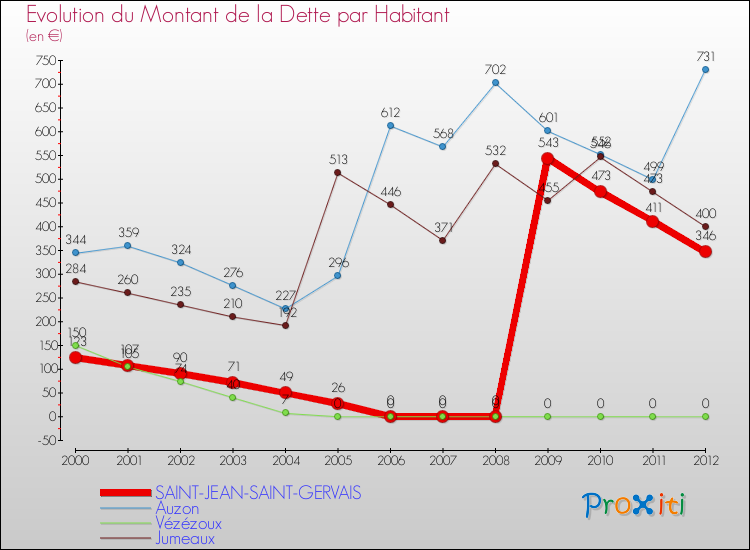 Evolution de la dette par habitant pour la commune de SAINT-JEAN-SAINT-GERVAIS et les communes proches de 2000 à 2012 Comparaison de la dette par habitant pour SAINT-JEAN-SAINT-GERVAIS et les communes voisines de 2000 à 2012