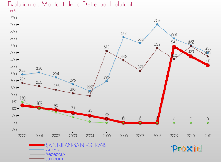 Evolution de la dette par habitant pour la commune de SAINT-JEAN-SAINT-GERVAIS et les communes proches Comparaison de la dette par habitant pour SAINT-JEAN-SAINT-GERVAIS et les communes voisines