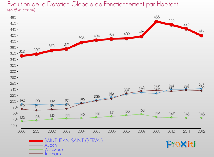 Evolution et montant de la dotation globale de fonctionnement par Habitant pour SAINT-JEAN-SAINT-GERVAIS et les communes proches Comparaison des dotations globales de fonctionnement par habitant pour SAINT-JEAN-SAINT-GERVAIS et les communes voisines