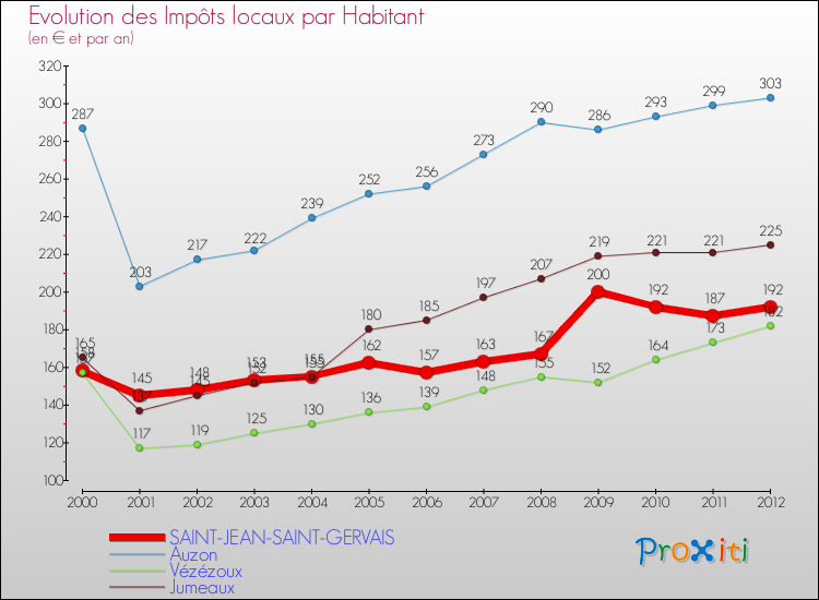 Evolution et montant des impôts locaux par Habitant pour SAINT-JEAN-SAINT-GERVAIS et les communes proches Comparaison des impôts locaux par habitant pour SAINT-JEAN-SAINT-GERVAIS et les communes voisines