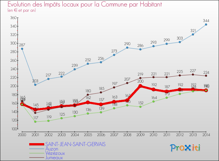 Evolution et montant des impôts locaux par Habitant pour SAINT-JEAN-SAINT-GERVAIS et les communes proches de 2000 à 2014 Comparaison des impôts locaux par habitant pour SAINT-JEAN-SAINT-GERVAIS et les communes voisines de 2000 à 2014