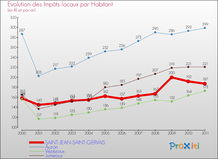 Evolution et montant des impôts locaux par Habitant pour SAINT-JEAN-SAINT-GERVAIS et les communes proches Comparaison des impôts locaux par habitant pour SAINT-JEAN-SAINT-GERVAIS et les communes voisines