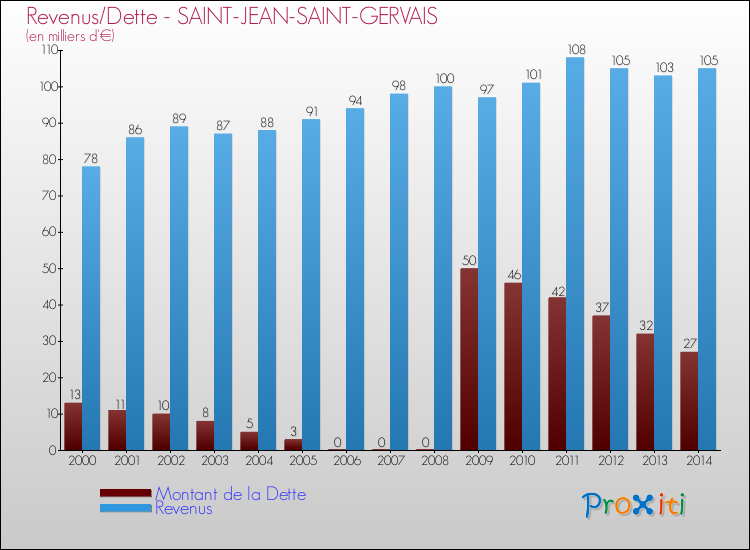 Evolution comparée de la dette et des revenus pour la commune de SAINT-JEAN-SAINT-GERVAIS de 2000 à 2014 Comparaison de la dette et des revenus pour SAINT-JEAN-SAINT-GERVAIS de 2000 à 2014