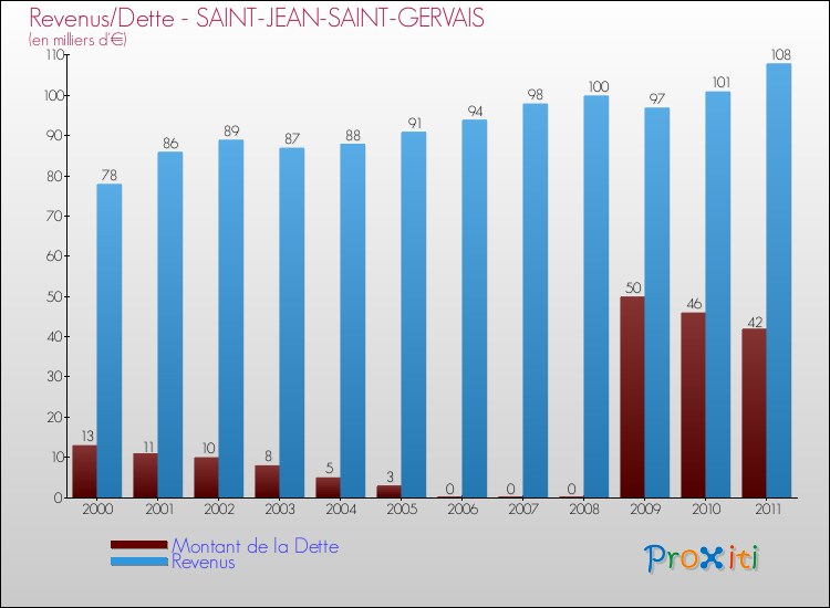 Evolution comparée de la dette et des revenus pour la commune de SAINT-JEAN-SAINT-GERVAIS de 2000 à 2011 Comparaison de la dette et des revenus pour SAINT-JEAN-SAINT-GERVAIS de 2000 à 2011