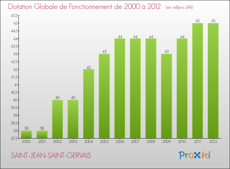 Evolution du montant de la Dotation Globale de Fonctionnement pour la commune de SAINT-JEAN-SAINT-GERVAIS de 2000 à 2012 Evolution du montant de la Dotation Globale de Fonctionnement pour SAINT-JEAN-SAINT-GERVAIS de 2000 à 2012