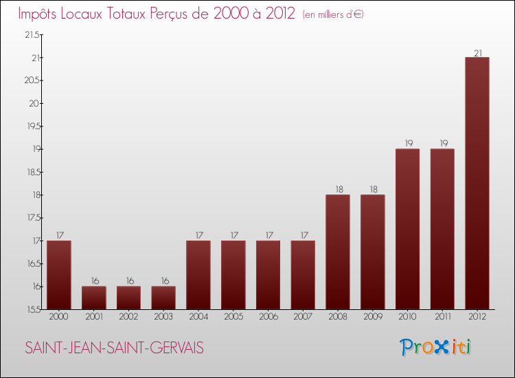 Evolution des Impôts Locaux pour la commune de SAINT-JEAN-SAINT-GERVAIS de 2000 à 2012 Evolution des Impôts Locaux pour SAINT-JEAN-SAINT-GERVAIS de 2000 à 2012