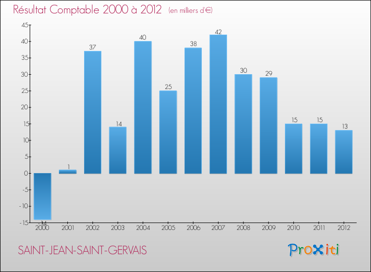 Evolution du résultat comptable pour la commune de SAINT-JEAN-SAINT-GERVAIS de 2000 à 2012 Evolution du résultat comptable pour SAINT-JEAN-SAINT-GERVAIS de 2000 à 2012