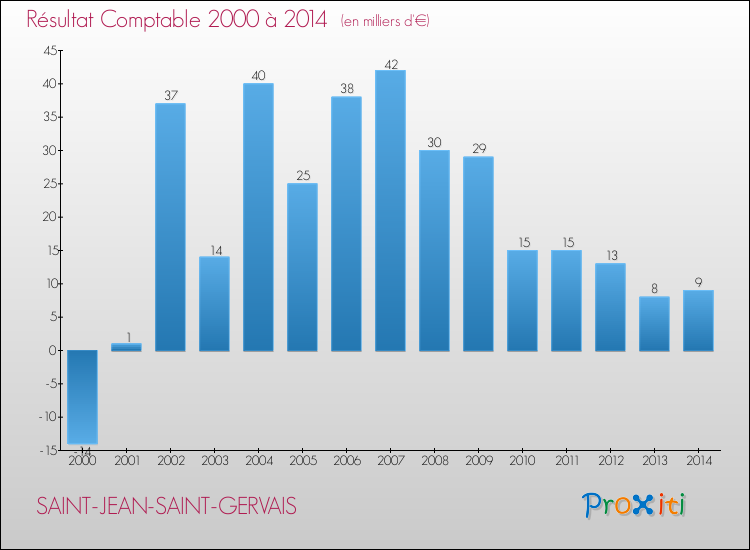 Evolution du résultat comptable pour la commune de SAINT-JEAN-SAINT-GERVAIS de 2000 à 2014 Evolution du résultat comptable pour SAINT-JEAN-SAINT-GERVAIS de 2000 à 2014