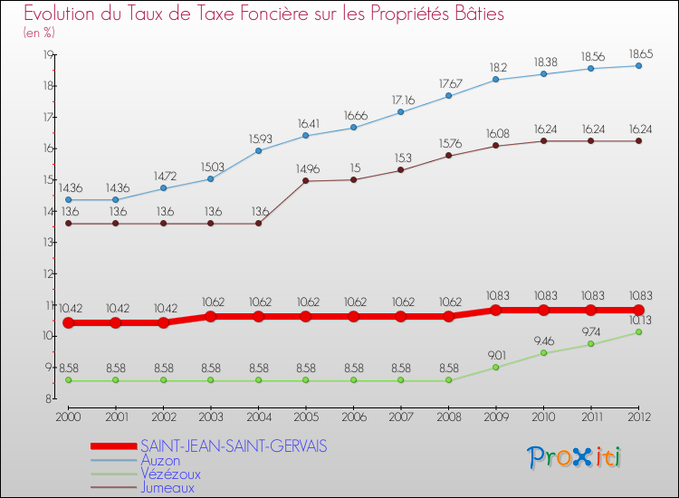 Evolution du taux de la taxe foncière sur le bati pour SAINT-JEAN-SAINT-GERVAIS et les communes proches de 2000 à 2012 Comparaison des taux de taxe foncière sur le bati pour SAINT-JEAN-SAINT-GERVAIS et les communes voisines de 2000 à 2012