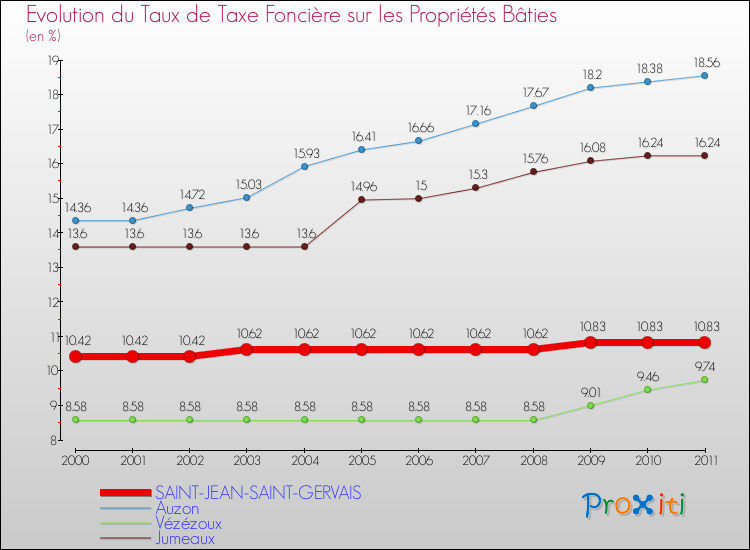 Evolution du taux de la taxe foncière sur le bati pour SAINT-JEAN-SAINT-GERVAIS et les communes proches Comparaison des taux de taxe foncière sur le bati pour SAINT-JEAN-SAINT-GERVAIS et les communes voisines