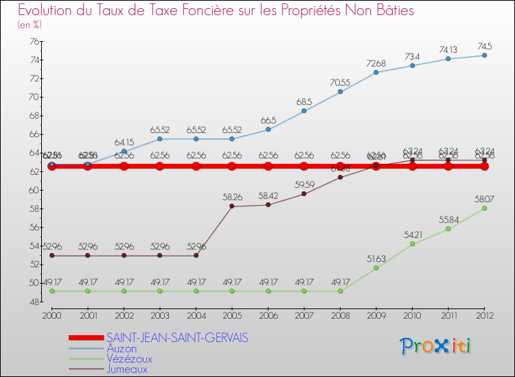 Evolution du taux de la taxe foncière sur les immeubles et terrains non batis pour SAINT-JEAN-SAINT-GERVAIS et les communes proches de 2000 à 2012 Comparaison des taux de la taxe foncière sur les immeubles et terrains non batis pour SAINT-JEAN-SAINT-GERVAIS et les communes voisines de 2000 à 2012
