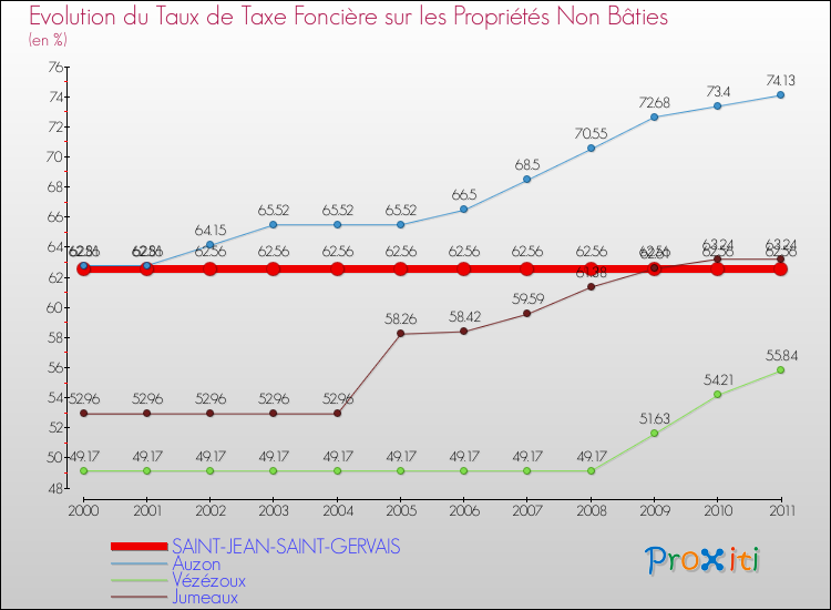 Evolution du taux de la taxe foncière sur les immeubles et terrains non batis pour SAINT-JEAN-SAINT-GERVAIS et les communes proches Comparaison des taux de la taxe foncière sur les immeubles et terrains non batis pour SAINT-JEAN-SAINT-GERVAIS et les communes voisines