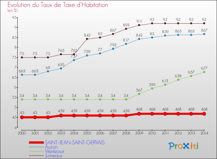 Evolution du taux de la taxe d'habitation pour SAINT-JEAN-SAINT-GERVAIS et les communes proches de 2000 à 2014 Comparaison des taux de la taxe d'habitation pour SAINT-JEAN-SAINT-GERVAIS et les communes voisines de 2000 à 2014