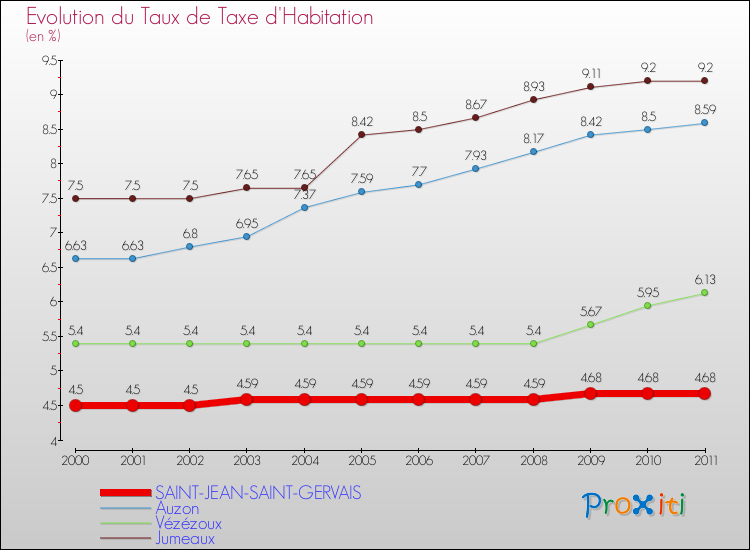 Evolution du taux de la taxe d'habitation pour SAINT-JEAN-SAINT-GERVAIS et les communes proches Comparaison des taux de la taxe d'habitation pour SAINT-JEAN-SAINT-GERVAIS et les communes voisines
