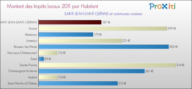 Montant des impôts locaux par Habitant pour SAINT-JEAN-SAINT-GERVAIS et les communes proches Comparaison des impôts locaux par habitant pour SAINT-JEAN-SAINT-GERVAIS et les communes voisines