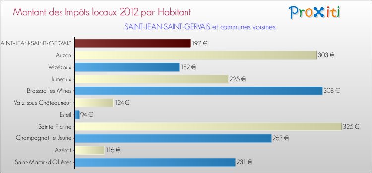 Montant des impôts locaux par Habitant pour SAINT-JEAN-SAINT-GERVAIS et les communes proches Comparaison des impôts locaux par habitant pour SAINT-JEAN-SAINT-GERVAIS et les communes voisines