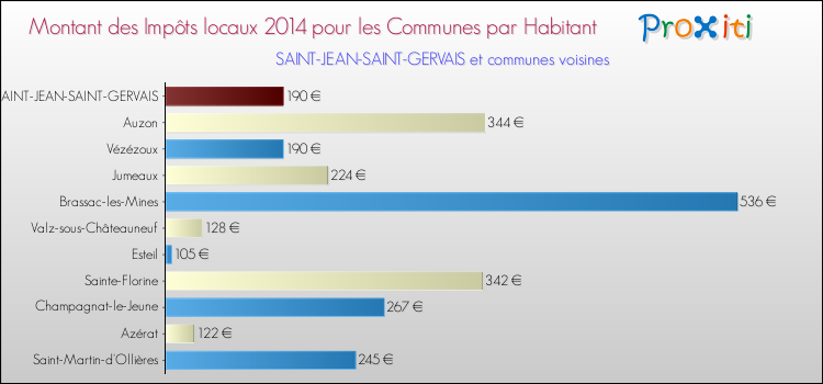 Montant des impôts locaux par Habitant pour SAINT-JEAN-SAINT-GERVAIS et les communes proches en 2014 Comparaison des impôts locaux par habitant pour SAINT-JEAN-SAINT-GERVAIS et les communes voisines en 2014