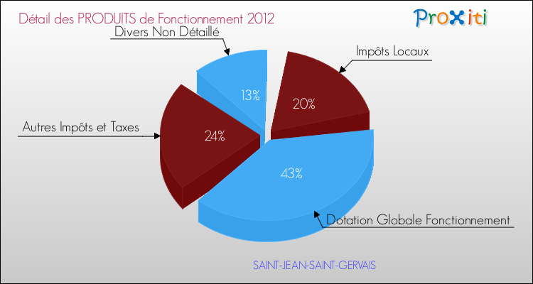 Décomposition du Budget de Fonctionnement 2012 de la commune de SAINT-JEAN-SAINT-GERVAIS Budget de Fonctionnement 2012 pour la commune de SAINT-JEAN-SAINT-GERVAIS