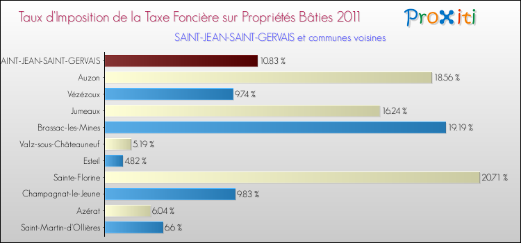 Taux d'imposition de la taxe foncière sur le bati 2011 pour SAINT-JEAN-SAINT-GERVAIS et les communes proches Comparaison des taux d'imposition de la taxe foncière sur le bati 2011 pour SAINT-JEAN-SAINT-GERVAIS et les communes voisines
