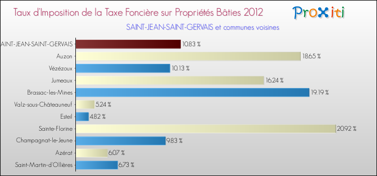 Taux d'imposition de la taxe foncière sur le bati 2012 pour SAINT-JEAN-SAINT-GERVAIS et les communes proches Comparaison des taux d'imposition de la taxe foncière sur le bati 2012 pour SAINT-JEAN-SAINT-GERVAIS et les communes voisines
