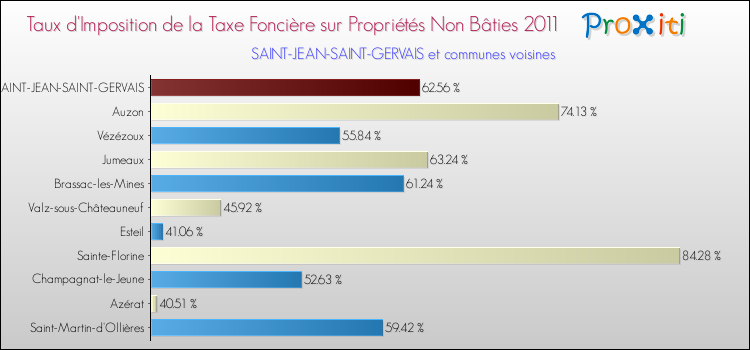 Taux d'imposition de la taxe foncière sur les immeubles et terrains non batis 2011 pour SAINT-JEAN-SAINT-GERVAIS et les communes proches Comparaison des taux d'imposition de la taxe foncière sur les immeubles et terrains non batis 2011 pour SAINT-JEAN-SAINT-GERVAIS et les communes voisines
