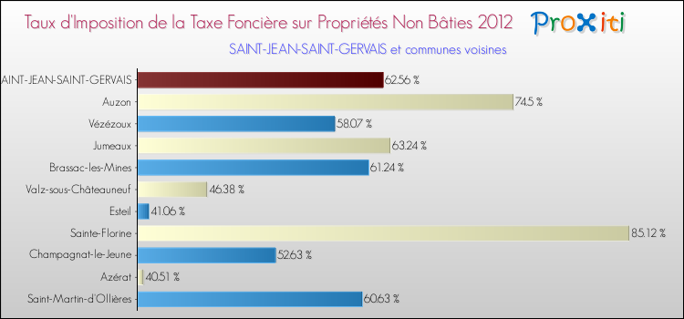 Taux d'imposition de la taxe foncière sur les immeubles et terrains non batis 2012 pour SAINT-JEAN-SAINT-GERVAIS et les communes proches Comparaison des taux d'imposition de la taxe foncière sur les immeubles et terrains non batis 2012 pour SAINT-JEAN-SAINT-GERVAIS et les communes voisines