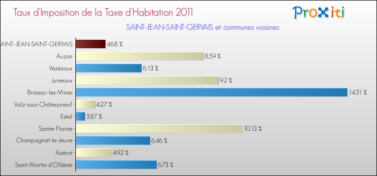 Taux d'imposition de la taxe d'habitation 2011 pour SAINT-JEAN-SAINT-GERVAIS et les communes proches Comparaison des taux d'imposition de la taxe d'habitation 2011 pour SAINT-JEAN-SAINT-GERVAIS et les communes voisines