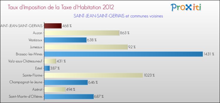 Taux d'imposition de la taxe d'habitation 2012 pour SAINT-JEAN-SAINT-GERVAIS et les communes proches Comparaison des taux d'imposition de la taxe d'habitation 2012 pour SAINT-JEAN-SAINT-GERVAIS et les communes voisines